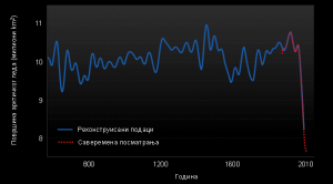 Смањење површине под  ледом на Арктику од 550 г. н.е. до данас. Извор: Climate Reality Project