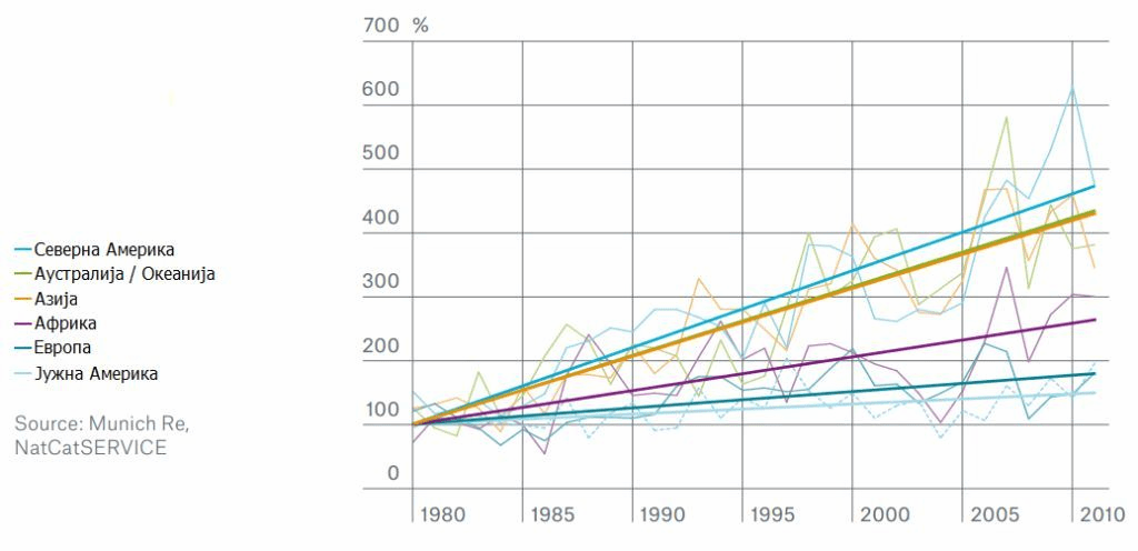 Пораст броја екстремних временских догађаја. Извор: Munich RE и NatCatSERVICE