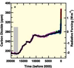 Пораст концентрације СО2 у последњих 200 000 година. Извор: IPCC