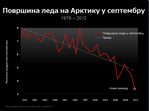 Површина леда на Арктику у септембру (1979-2012)