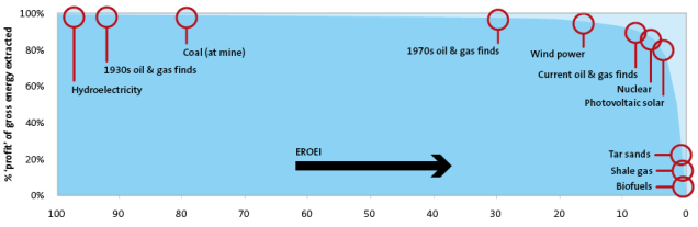 EREOI-ја различитих горива (1). Извор: tullet prebon