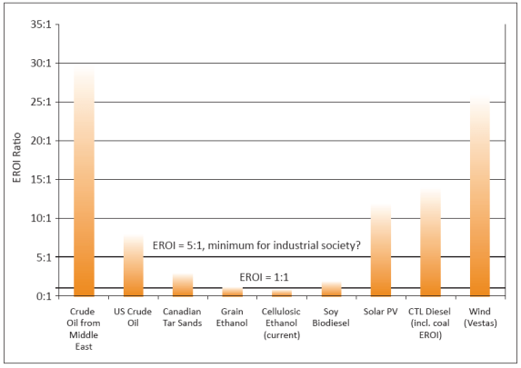EROEI различитих горива. Извор: Fridley