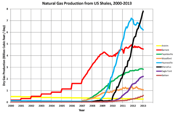 Производља гаса из шкриљаца по регионима у САД 2000-2013. Извор: Wikipedia