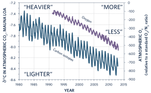 Izotopi ugljenika u atmosferskom CO2 i kolicina O2 u atmosferi