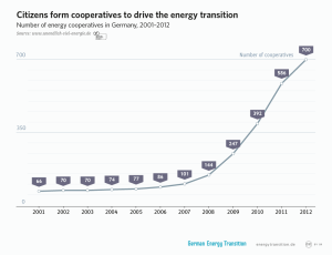 Пораст броја енергетских задруга