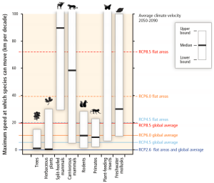 Брзина миграције одређених врста у односу на прогнозиране промене климе