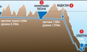 Plаnirаni izglеd rеvеrzibilnе hidrоеlеktrаnе Đеrdаp 3 snаgе 2400 MW. Kаdа bi sе оvај prојеkаt sprоvео оvа еlеktrаnа bi bilа mеđu pеt nајvеćih u svеtu.